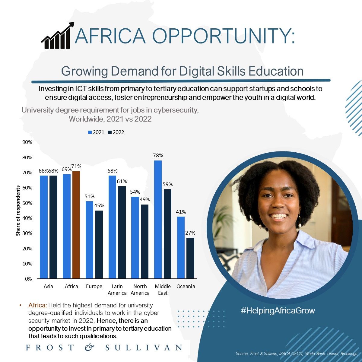 Growing Demand for Digital Skills Education