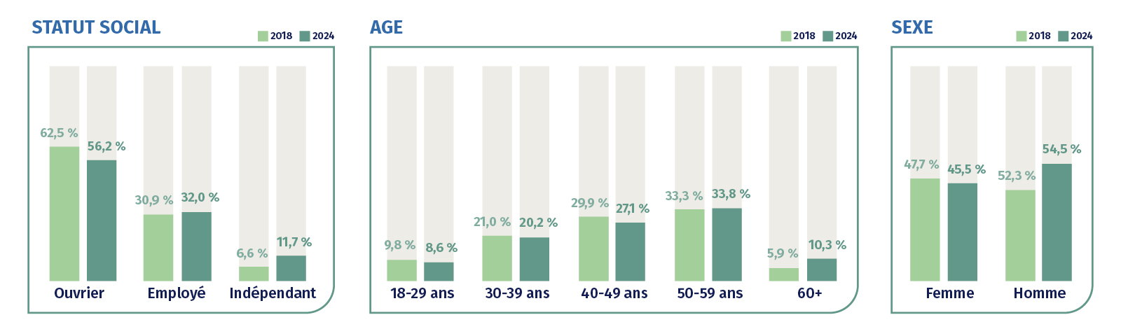 Nouveaux cas d'incapacité de travail en raison de troubles musculosquelettiques en 2018 et 2024. Nouveaux cas d'incapacité de travail en raison de troubles musculosquelettiques en 2018 et 2024.
