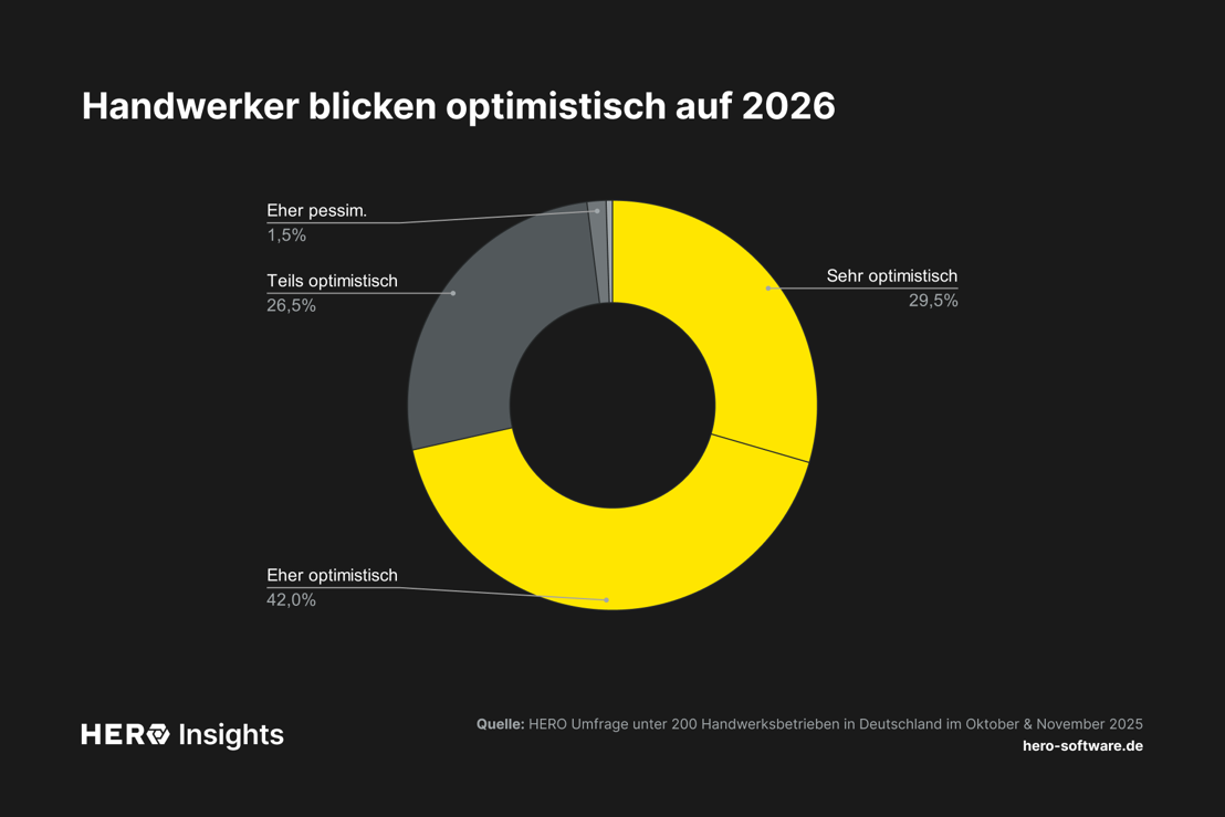 Handwerker blicken optimistisch auf 2026