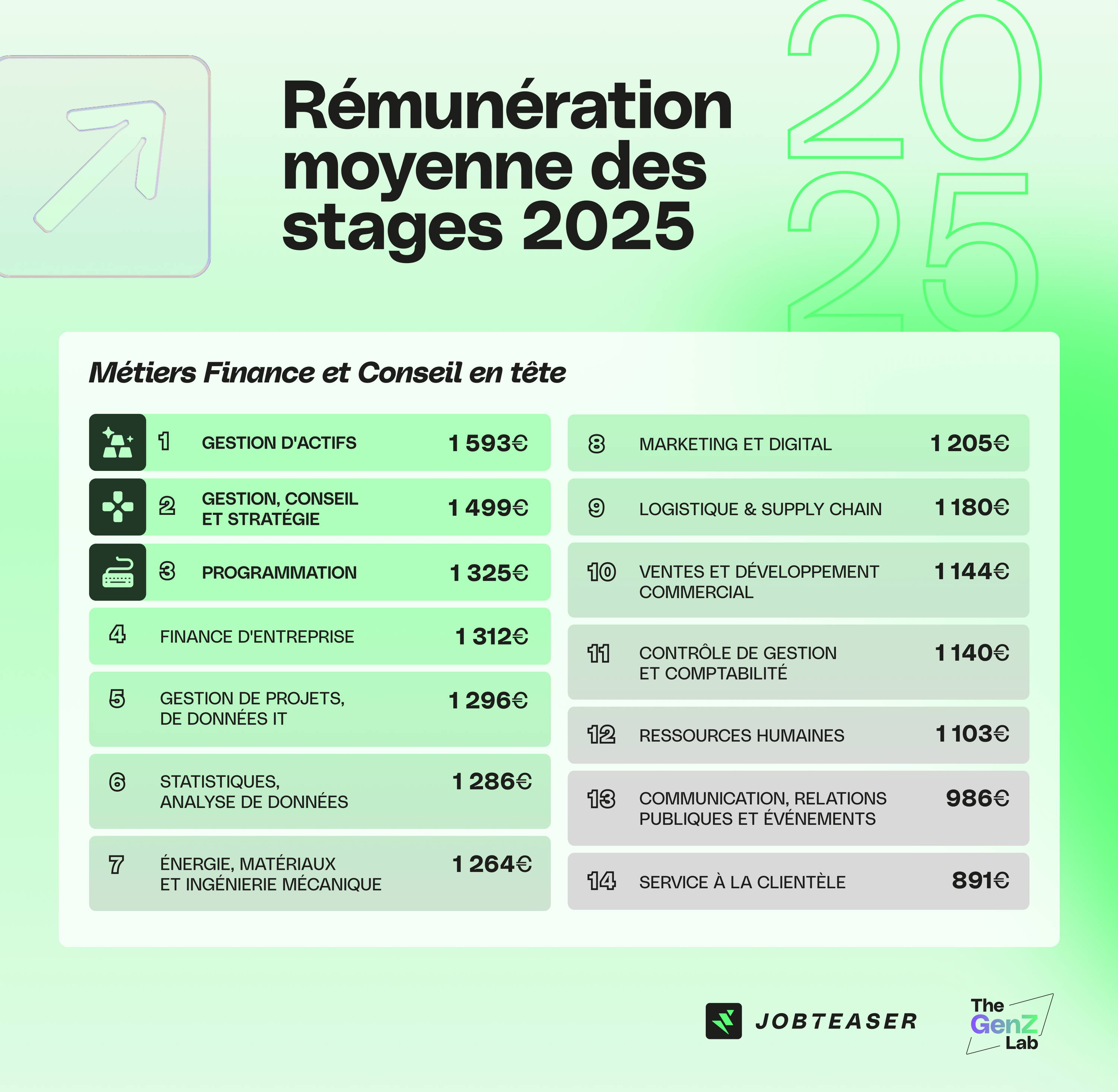 JobTeaser révèle une photographie inédite des rémunérations de stage en 2025 : 1 188€ de moyenne nationale, mais des écarts qui persistent