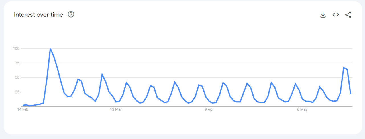 Източник: Google Trends Източник: Google Trends