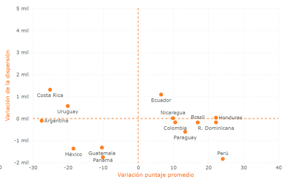 Gráfico 1b. Variación en el promedio y varianza de los resultados de 3° grado entre 2013 y 2019, por país. Prueba de Matemática.