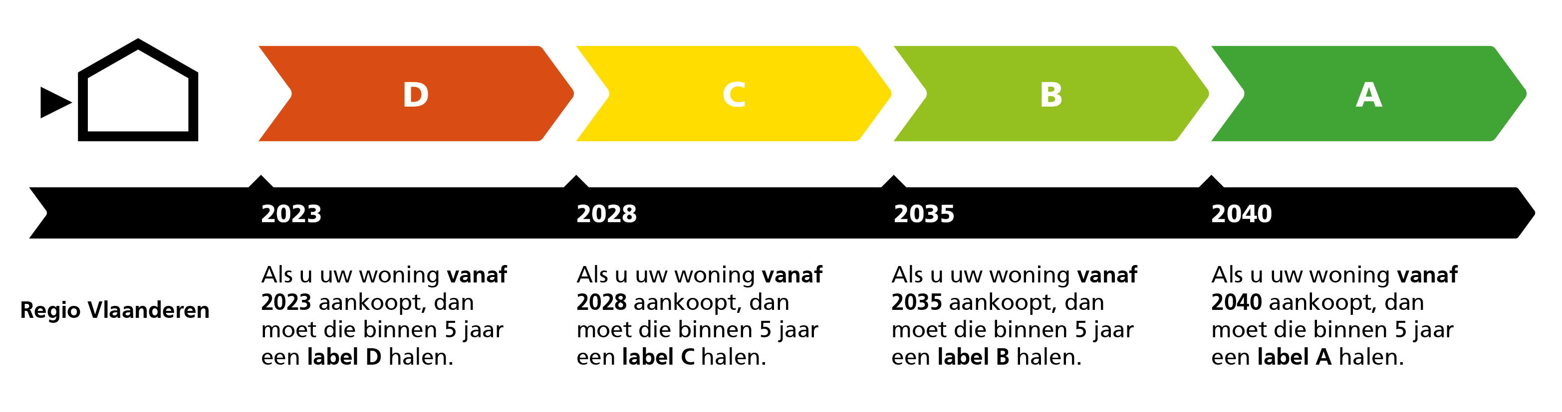 Indien u een woning koopt in 2023 in Vlaanderen, moet die binnen 5 jaar het EPC-label D behalen. © Sto