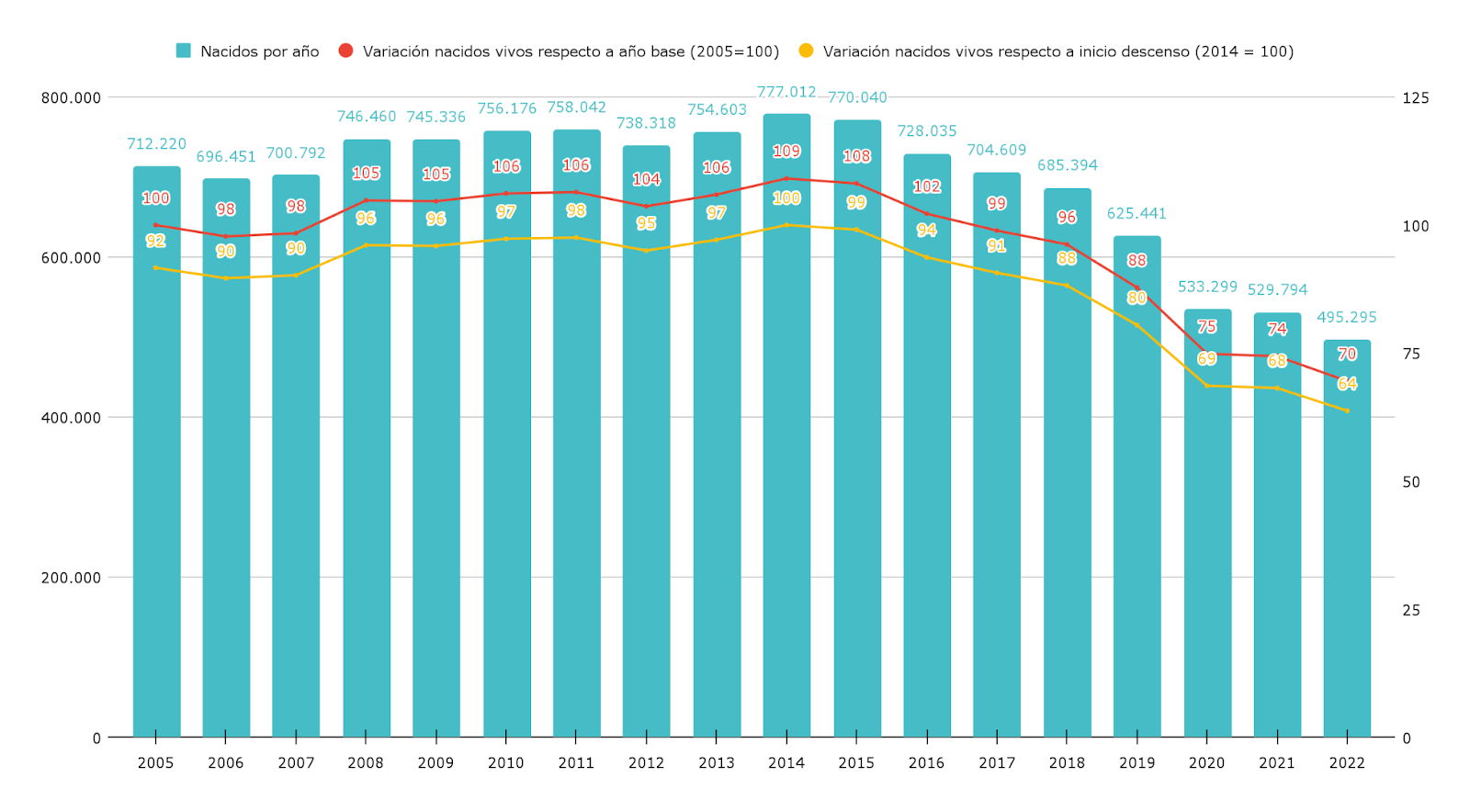 Gráfico 1. Cantidad de nacidos vivos por año y variación de los mismos respecto al año base (2005) y al inicio del descenso (2014). Serie 2005 - 2022.