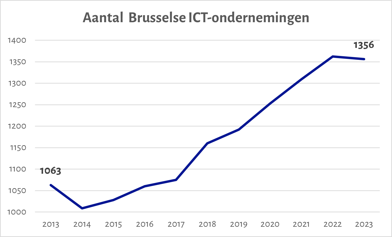 Bron: RSZ, gedecentraliseerde statistieken