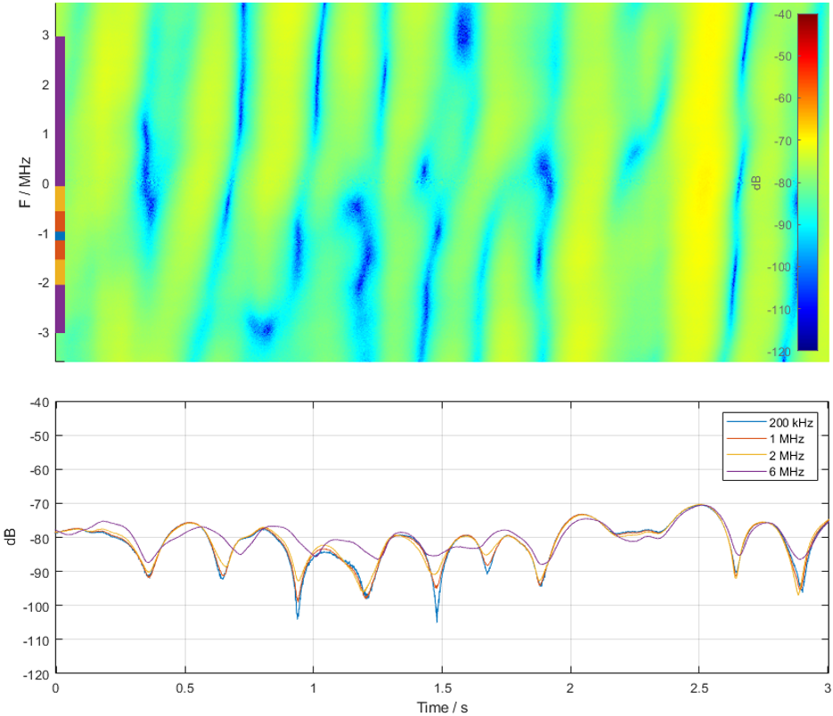 Fig. 3: Outdoor walk test at 482 MHz centre frequency