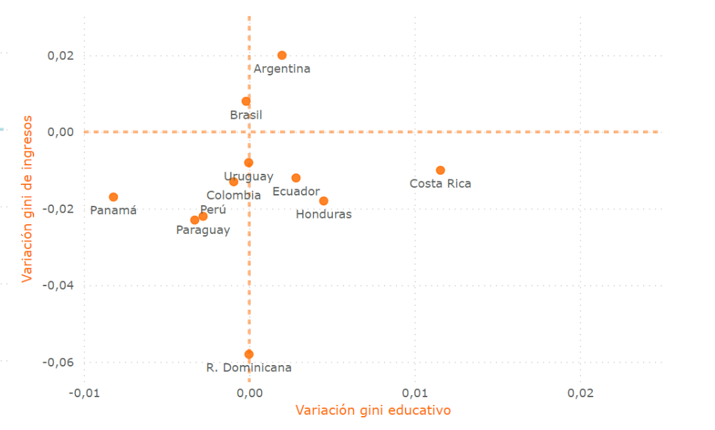 Gráfico 4b. Variación en Gini de ingresos y en Gini de los resultados de 3° grado entre 2013 y 2019 por país. Prueba de Matemática.