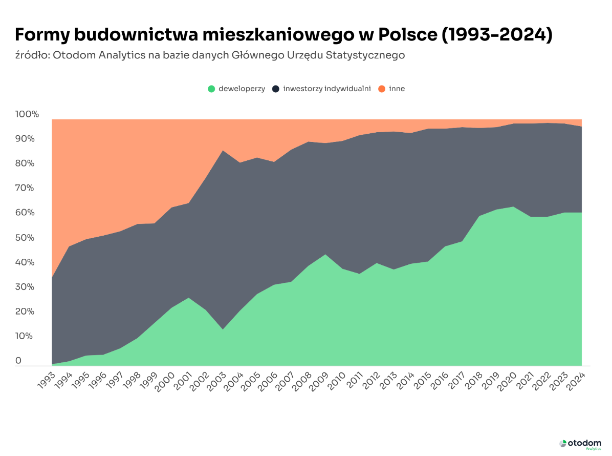 Wykres Otodom Analytics