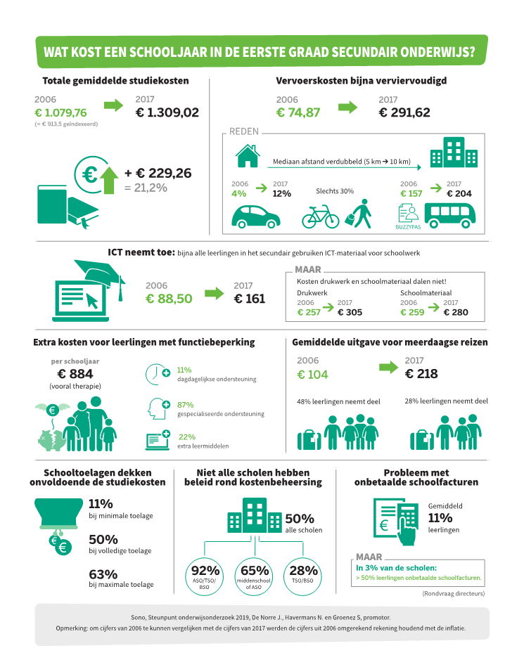 Infografiek studiekosten secundair onderwijs - Bron: De Bond / Gezinsbond