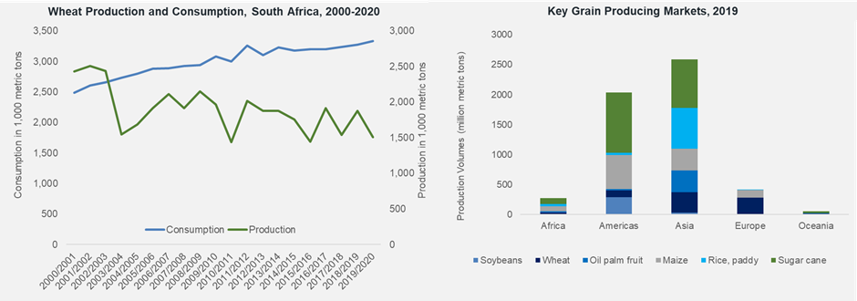 Figure 2 Grain producing markets globally and South Africa’s wheat industry trends. Source: Statista, DAFF, DALRRD, Sargis, Grain SA