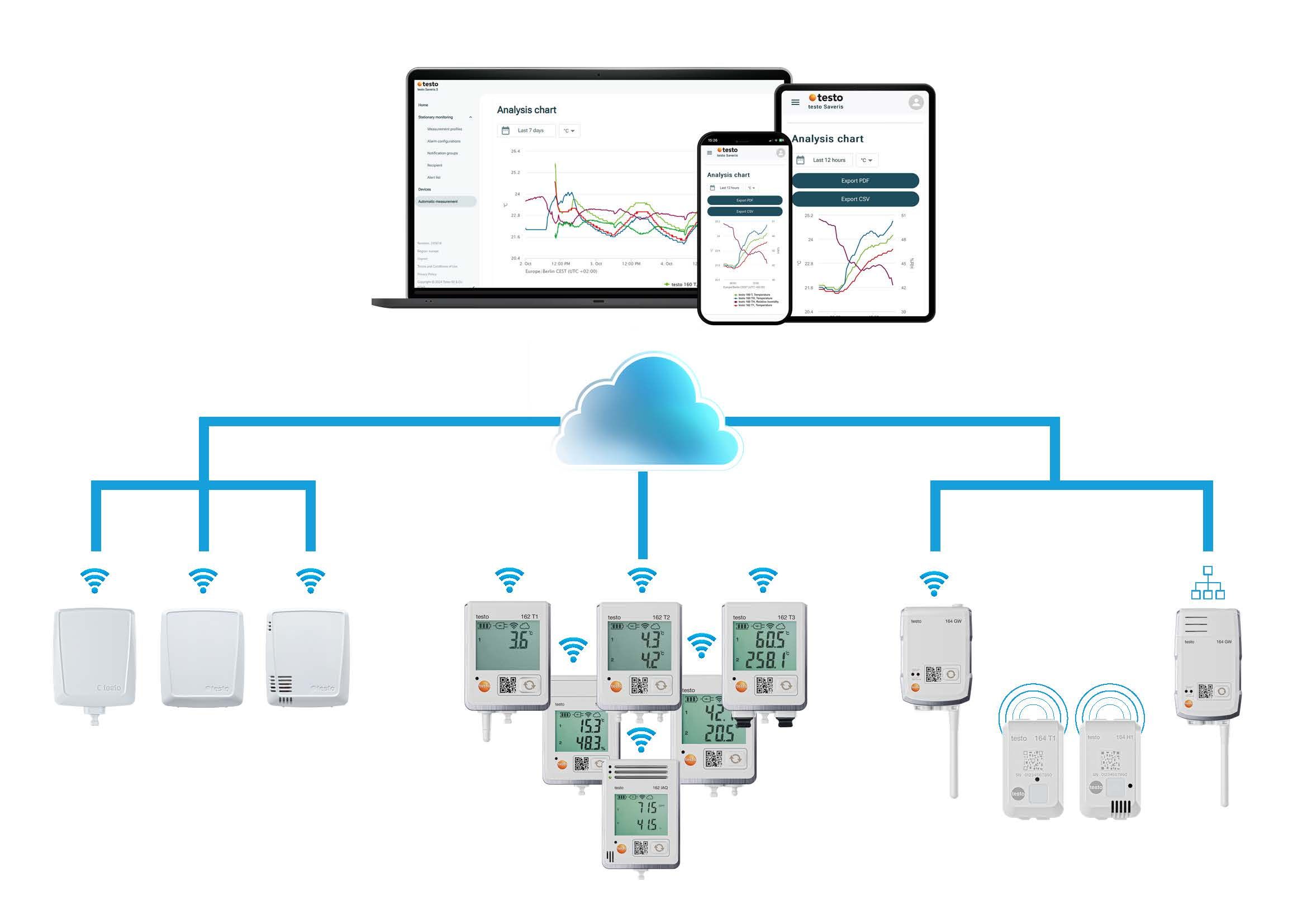 Le monitoring climatique intelligent en toute facilité : Testo lance de nouveaux enregistreurs de données en ligne pour l'alimentation et la pharmacie
