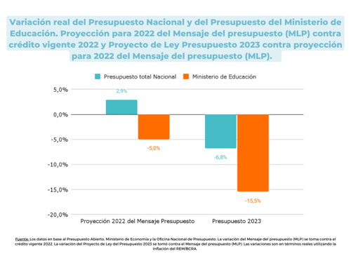 Gráfico 1. Variación real del Presupuesto Nacional y del Presupuesto del Ministerio de Educación. Proyección para 2022 del Mensaje del presupuesto (MLP) contra crédito vigente 2022 y Proyecto de Ley Presupuesto 2023 contra proyección para 2022 del Mensaje del presupuesto (MLP). Gráfico 1. Variación real del Presupuesto Nacional y del Presupuesto del Ministerio de Educación. Proyección para 2022 del Mensaje del presupuesto (MLP) contra crédito vigente 2022 y Proyecto de Ley Presupuesto 2023 contra proyección para 2022 del Mensaje del presupuesto (MLP).