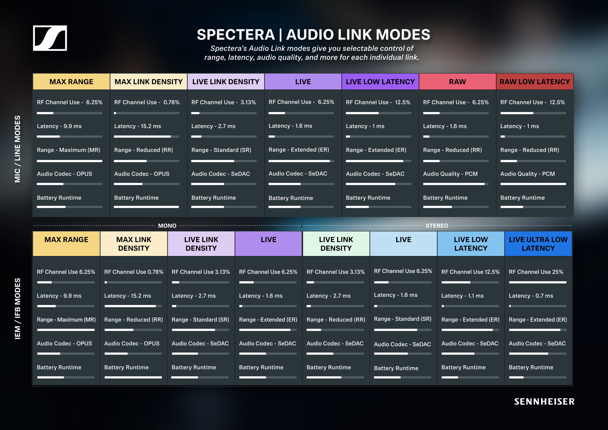Aperçu des modes Audio Link