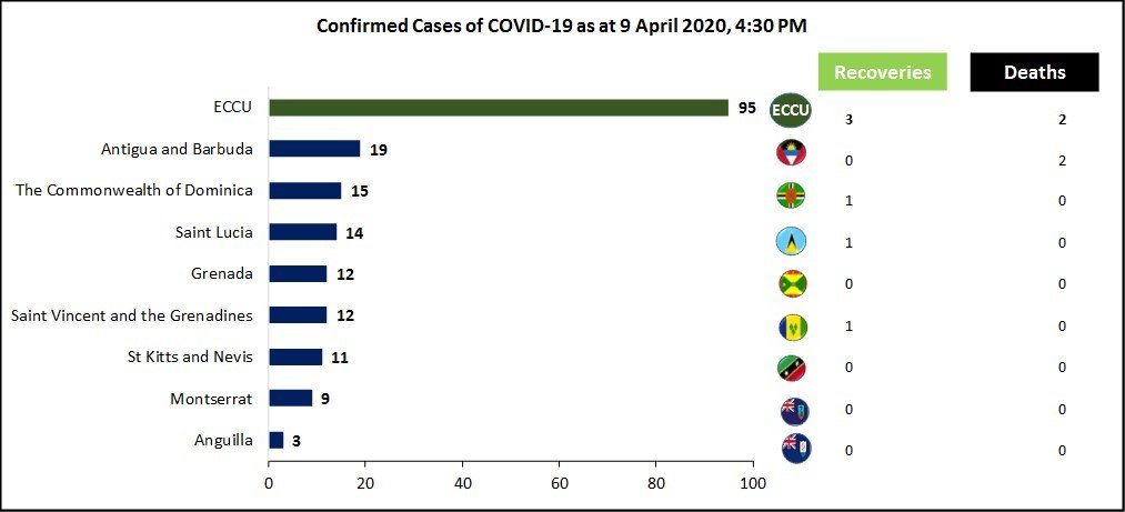 Confirmed Cases of COVID-19 as at 9 April 2020