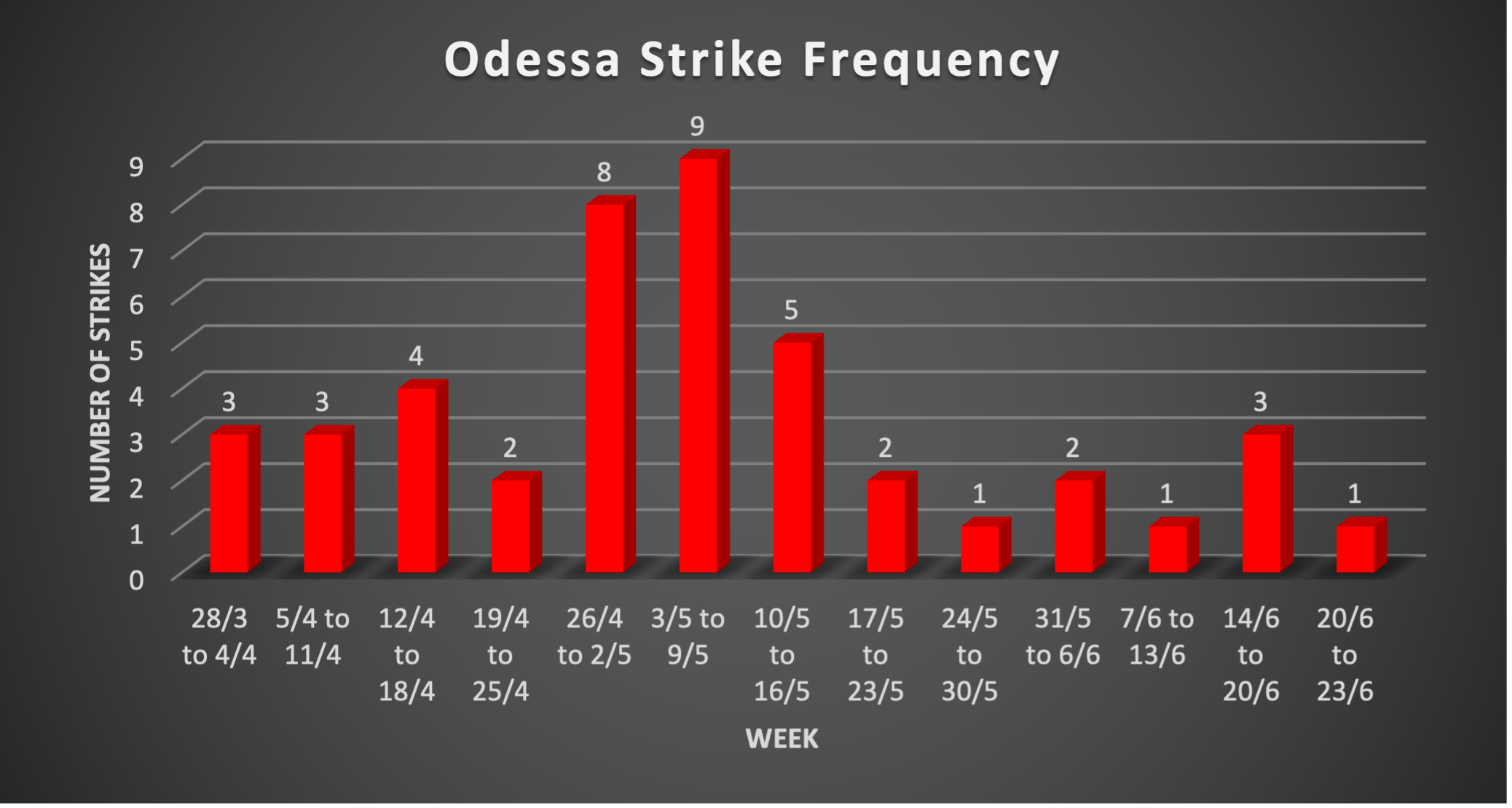 Figure 1. Table showing frequency of strikes on Odessa 