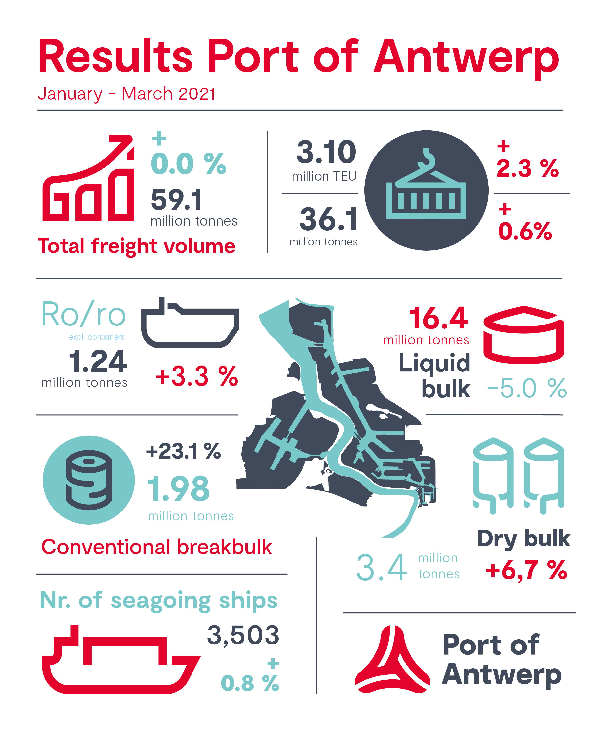 Results Port of Antwerp Q1 2021