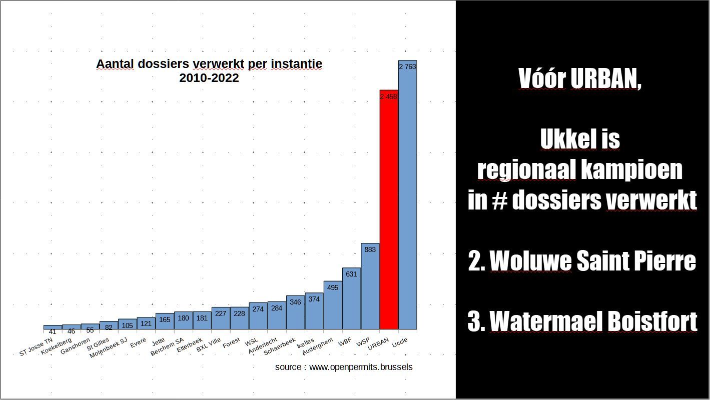 OPENPERMITS NL number of requests by institution