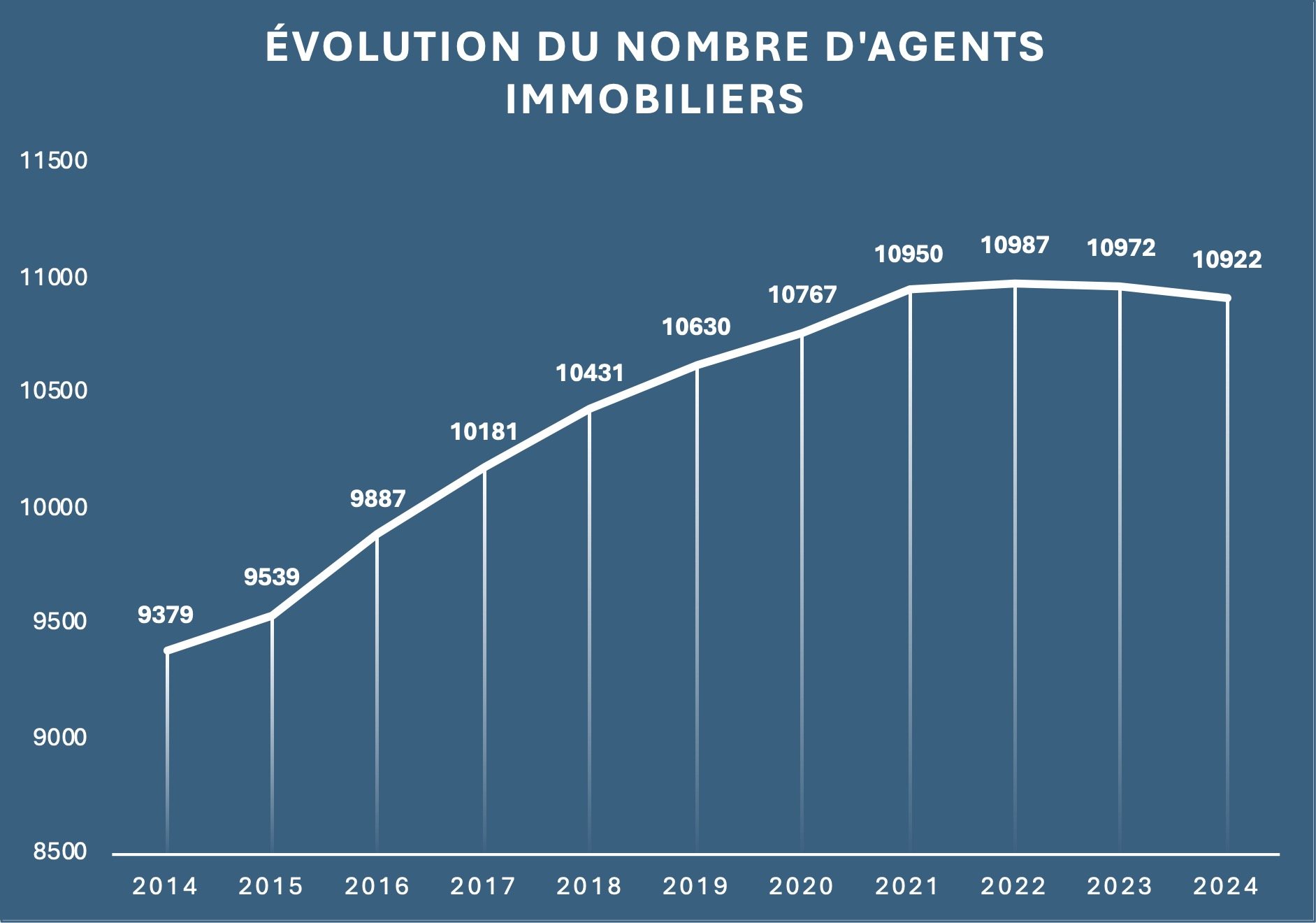 Légère baisse du nombre d'agents immobiliers pour la deuxième année consécutive