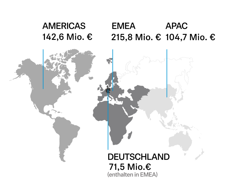 Die Region EMEA erzielte in 2025 mit 215,8 Millionen Euro weiterhin den größten Umsatz. Im Heimatmarkt Deutschland verzeichnete die Sennheiser-Gruppe einen Umsatz von 71,5 Millionen Euro. Die Region EMEA erzielte in 2025 mit 215,8 Millionen Euro weiterhin den größten Umsatz. Im Heimatmarkt Deutschland verzeichnete die Sennheiser-Gruppe einen Umsatz von 71,5 Millionen Euro.