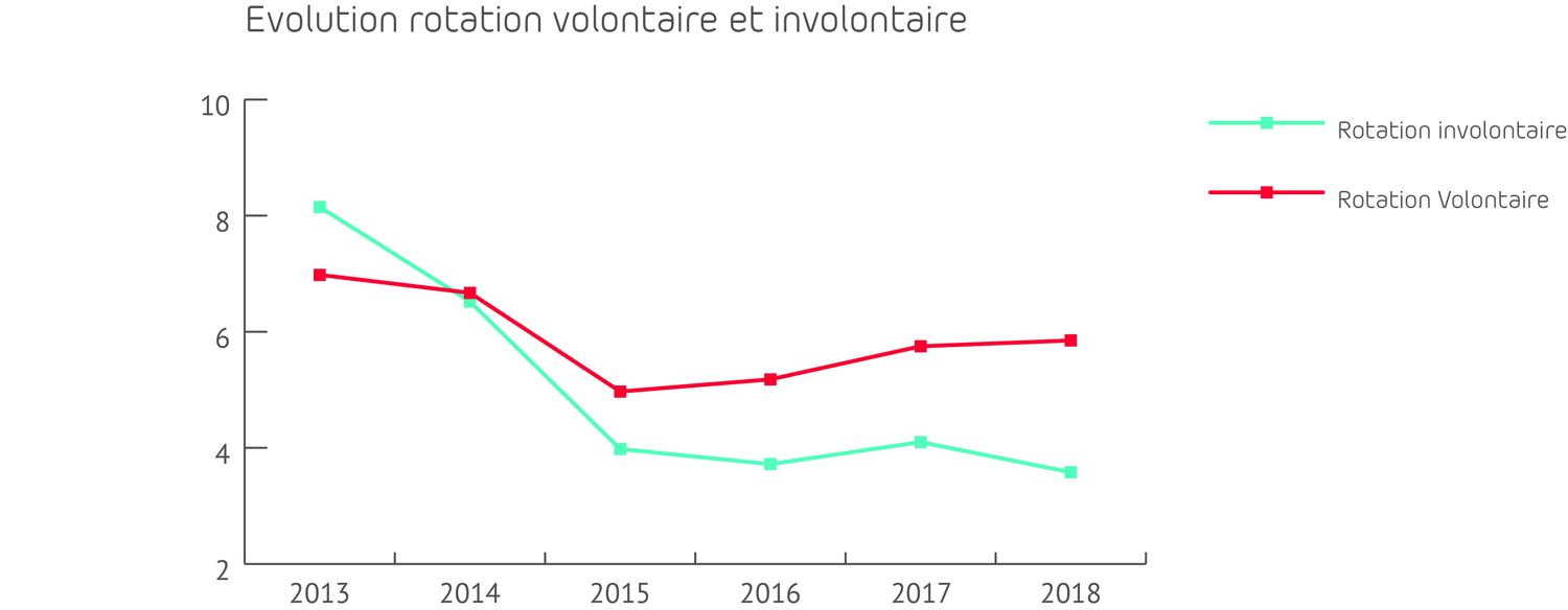 Evolution rotation volontaire et involontaire