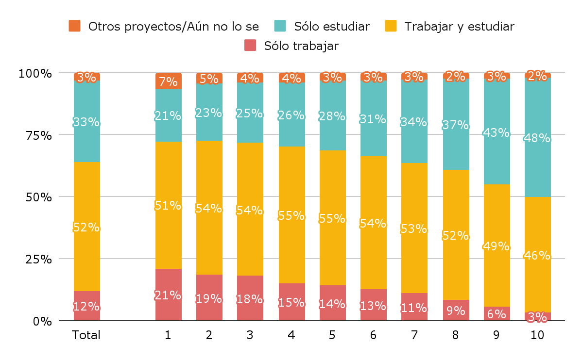 Gráfico 1. Distribución de los estudiantes del último año de secundaria según su proyecto inmediato, trabajar y/o realizar estudios superiores (universitarios o terciarios), por deciles de nivel socioeconómicos. Años 2022.