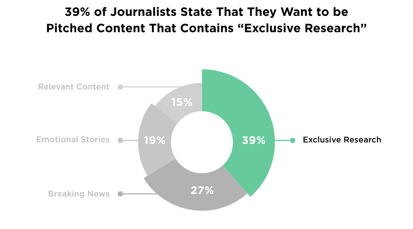 Backlinko's research shows that almost 2/5 of journalists want to be pitched exclusive research (Source: Backlinko)
