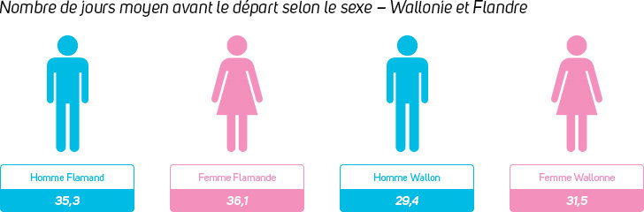 Selon le sexe