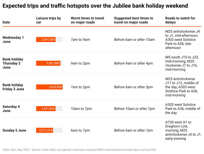 Expected trips and traffic hotspots over the Jubilee bank holiday weekend (Data from INRIX and the RAC)