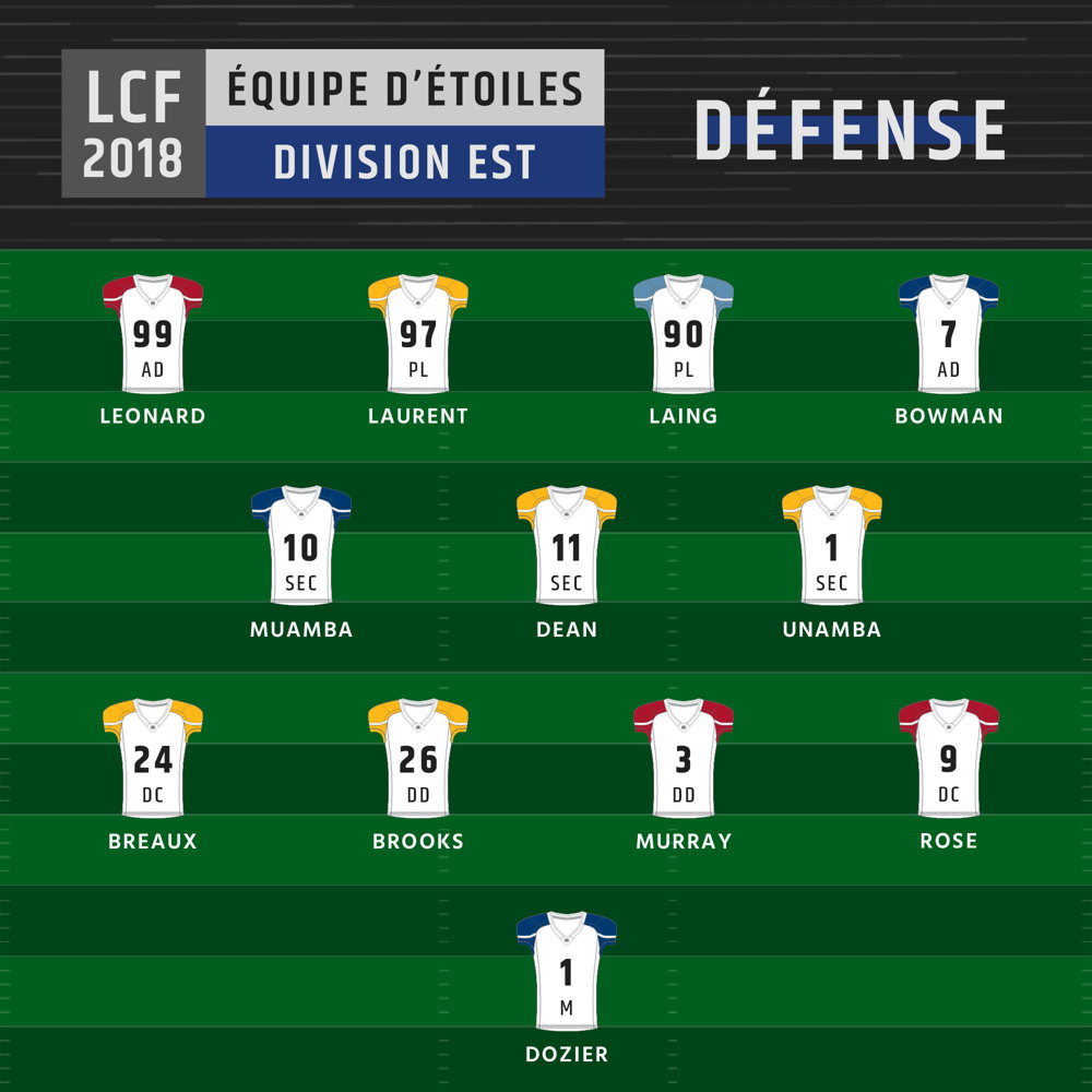 Équipe d'étoiles 2018 de la division Est - Défense