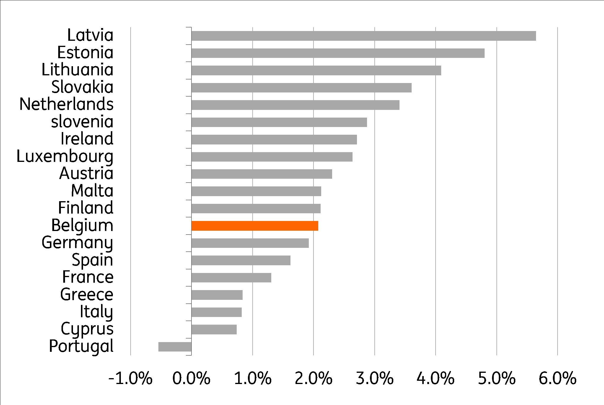 Gr. 5 Vergelijking van de inflatie (juni 2018 - juni 2019) van de horeca (80%) en van de ontspanning en de cultuur (20%) tussen de verschillende landen van de eurozone
Bron: Thomson Reuters, Eurostat, berekeningen: ING