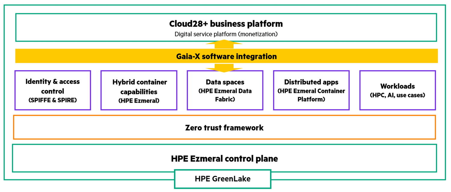 HPE solution framework for Gaia-X