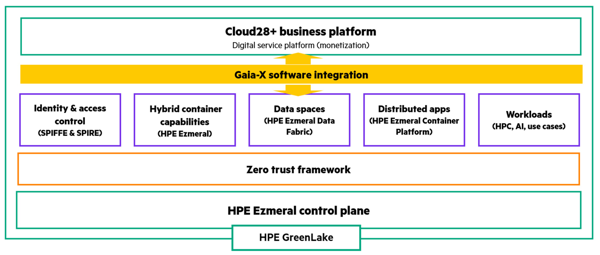 Hewlett Packard Enterprise lance des solutions Gaia-X pour accélérer la création de valeur grâce aux données