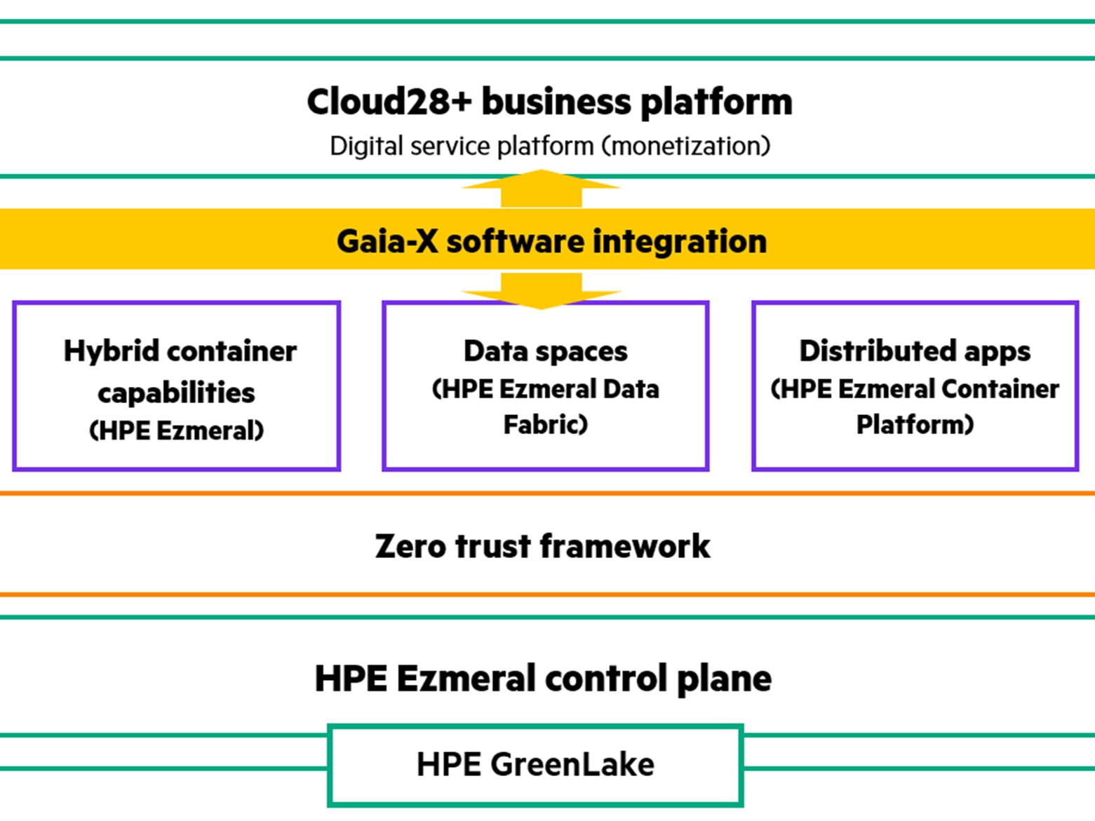 Hewlett Packard Enterprise lanceert Gaia-X-oplossingen
