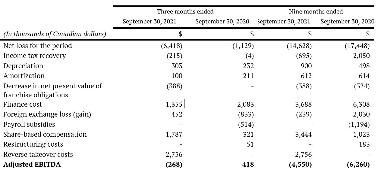 Reconciliation of Net income (loss) to Adjusted EBITDA