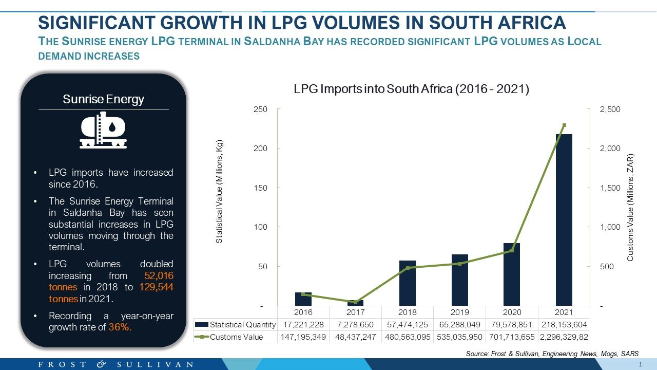 LPG Imports into South Africa