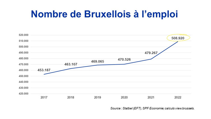 2022 : année record pour le marché de l'emploi bruxellois