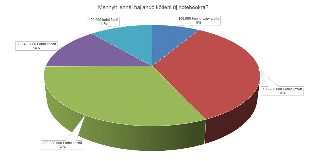 A 3014, notebookot vásárolni tervező válasz alapján, iPon kutatás 2021. március