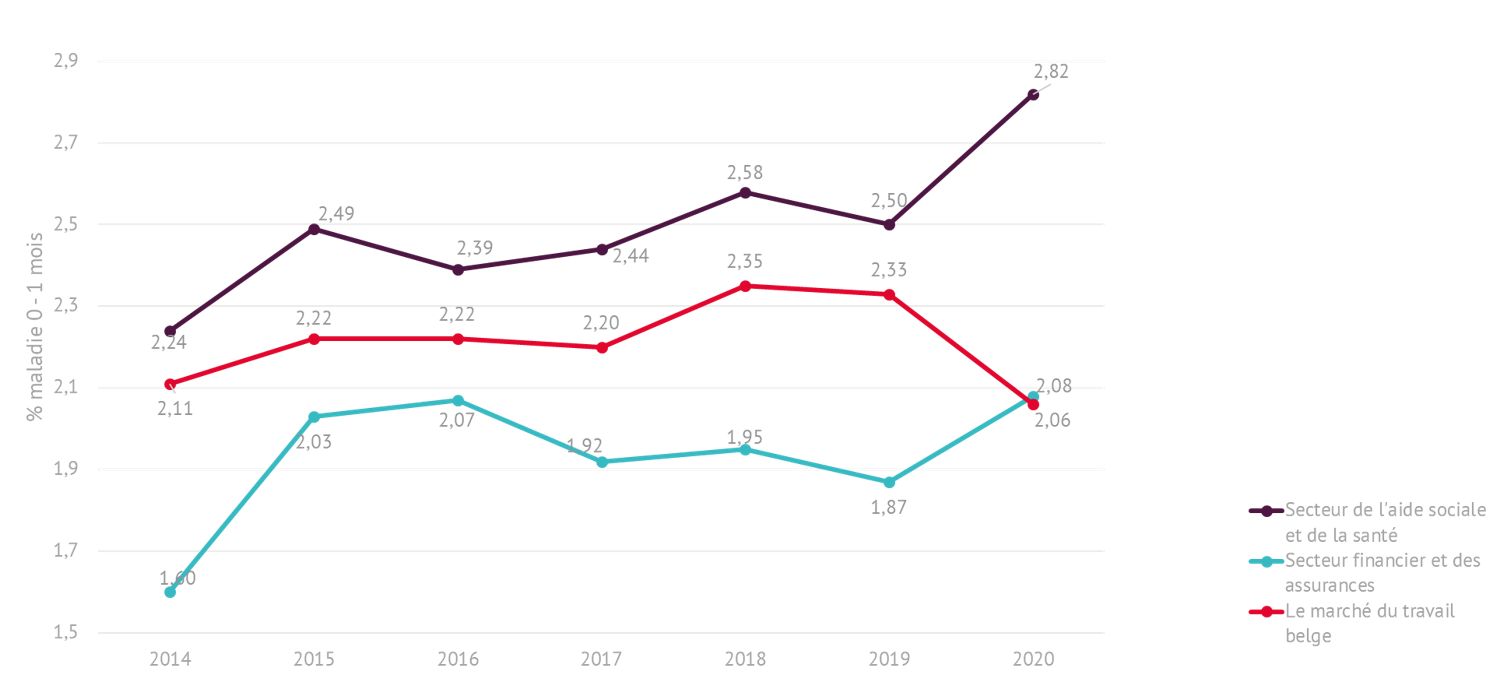 Évolution du pourcentage de maladie de courte durée dans quelques secteurs (1er semestre de chaque année)