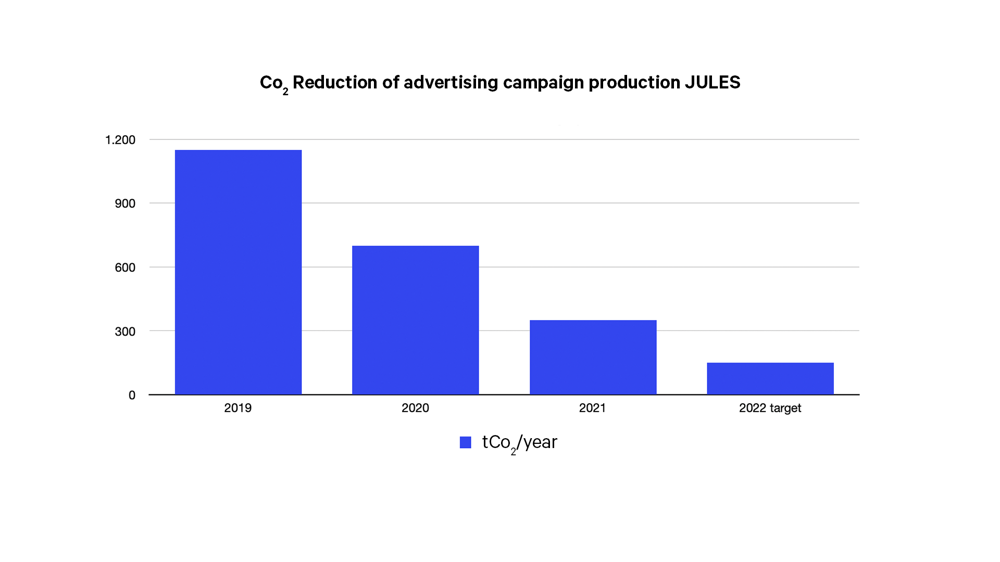 C02 reduction producing advertising campaign