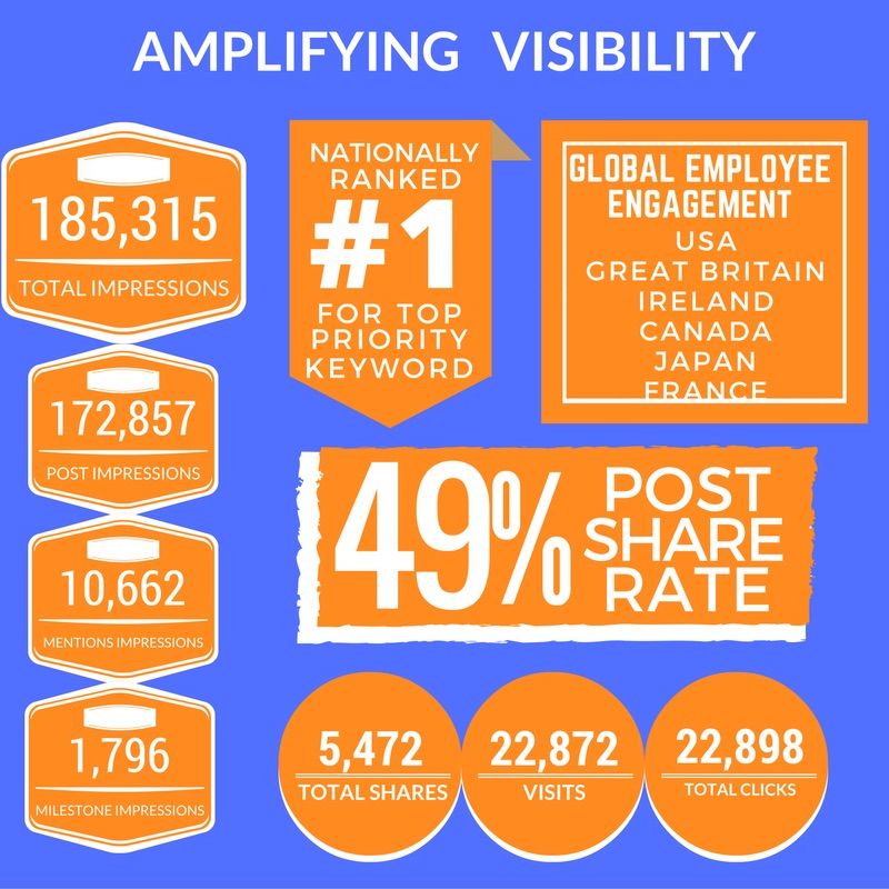 RESULTS: Amplifying Visibility