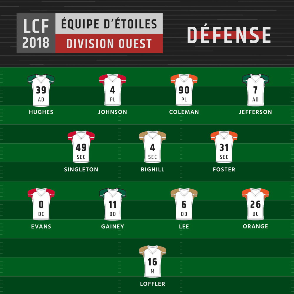 Équipe d'étoiles 2018 de la division Ouest - Défense