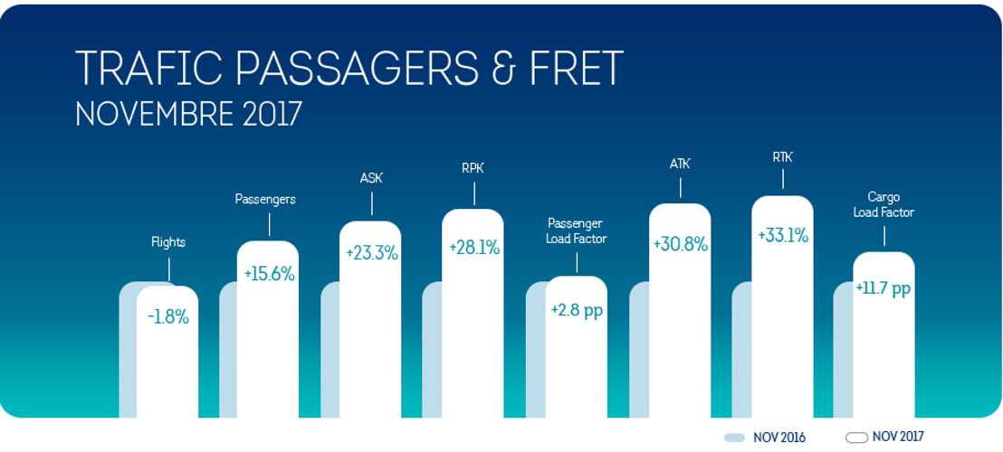 Brussels Airlines continue sa forte croissance au mois de novembre