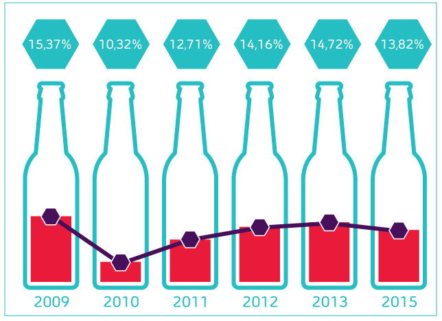 Percentage werknemers met overmatig alcoholgebruik