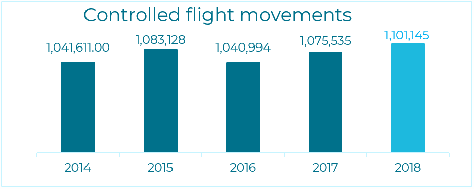 Number of controlled flight movements by skeyes