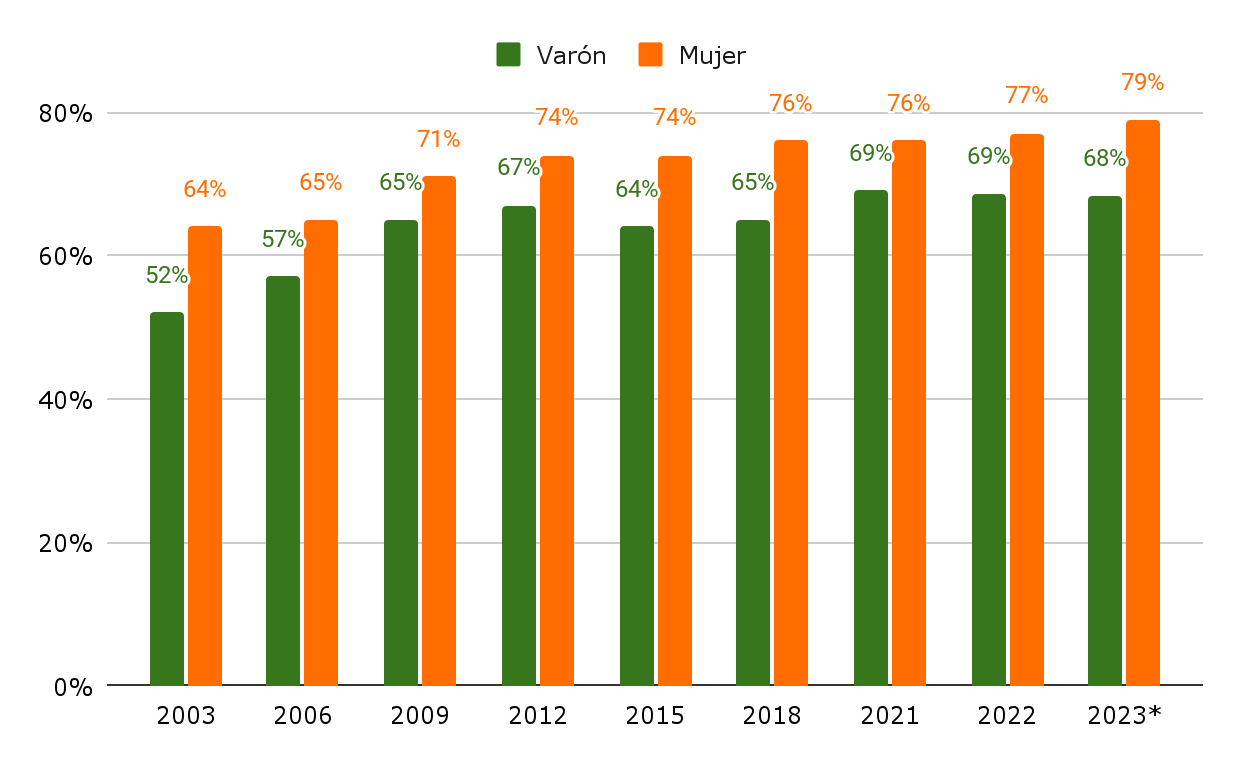 Gráfico 6. Porcentaje de jóvenes de entre 25 y 29 años con secundario completo o más, según género (2003-2023). Gráfico 6. Porcentaje de jóvenes de entre 25 y 29 años con secundario completo o más, según género (2003-2023).
