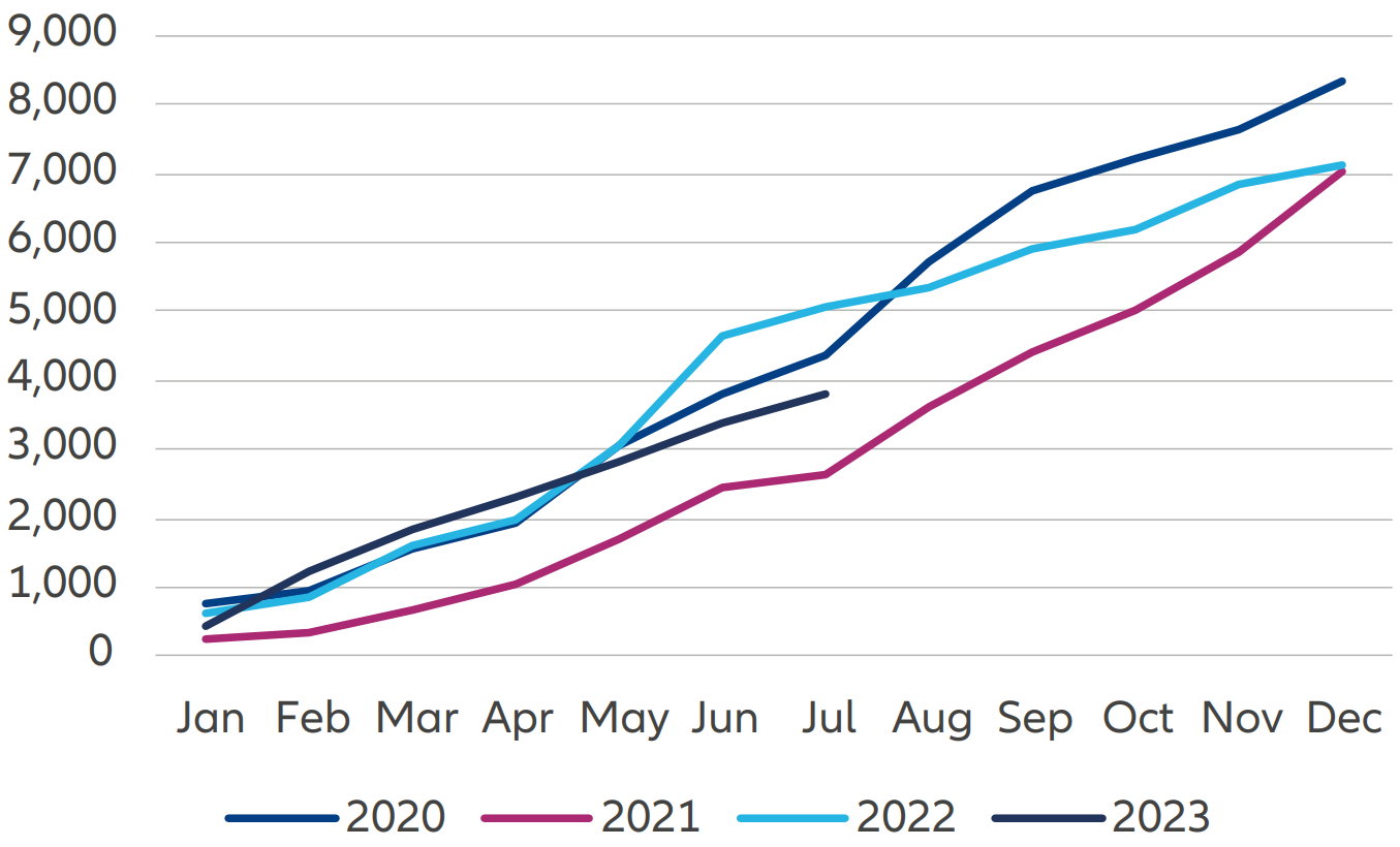 Bron: Wind, Allianz Global Investors per 31 juli 2023