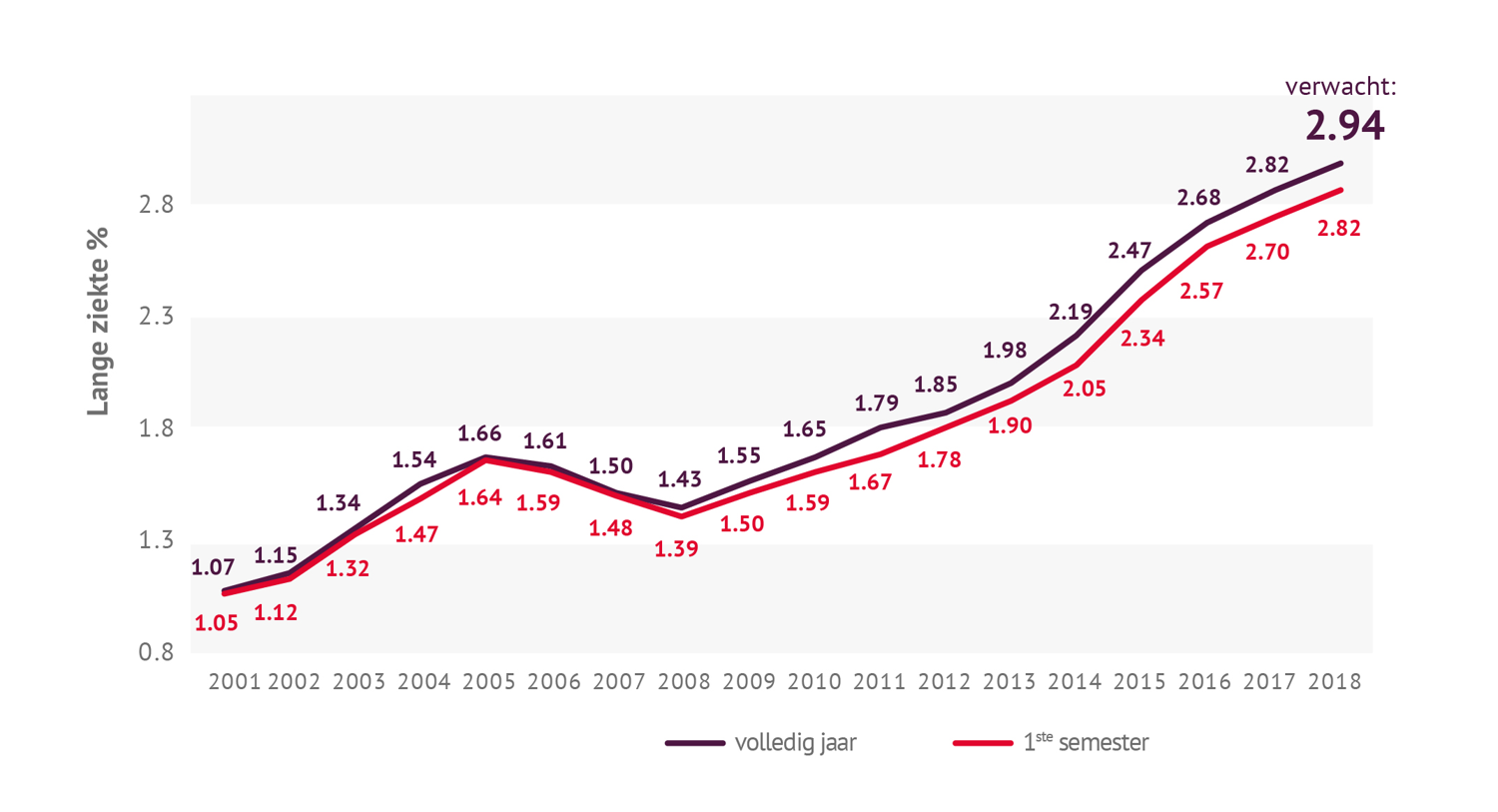 Prospectie lange ziektepercentage in 2018