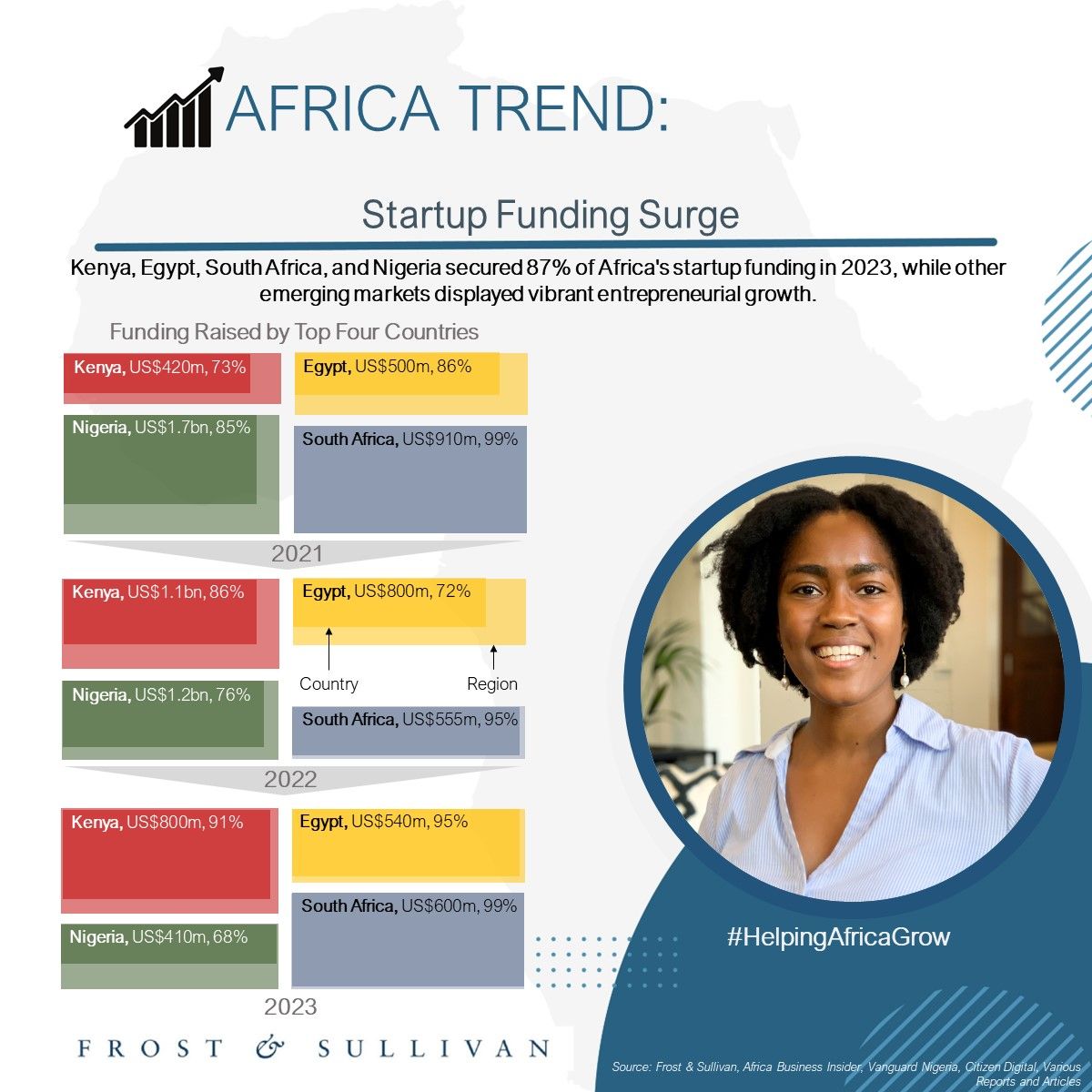 Startup Funding Surge