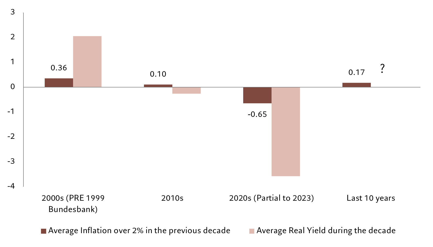 Euro inflation