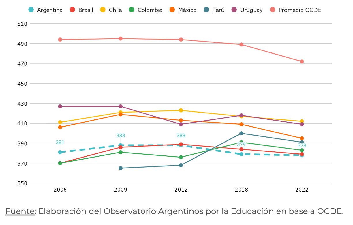 Gráfico 3. Puntaje en las pruebas PISA. Matemática. OCDE y países seleccionados de la región. Años 2006, 2009, 2012, 2018 y 2022.